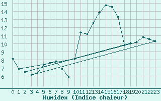 Courbe de l'humidex pour Cabestany (66)