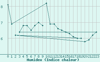 Courbe de l'humidex pour Lunz