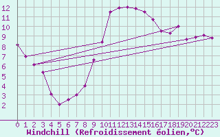 Courbe du refroidissement olien pour Saint-Jean-de-Vedas (34)