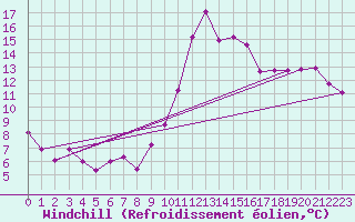 Courbe du refroidissement olien pour Bziers Cap d