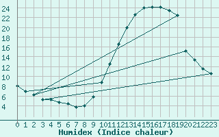 Courbe de l'humidex pour Brive-Laroche (19)