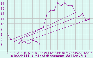 Courbe du refroidissement olien pour Villacoublay (78)