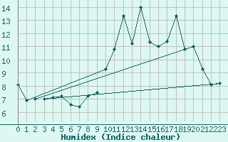 Courbe de l'humidex pour Formigures (66)