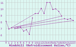 Courbe du refroidissement olien pour Nancy - Essey (54)