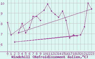 Courbe du refroidissement olien pour Paganella