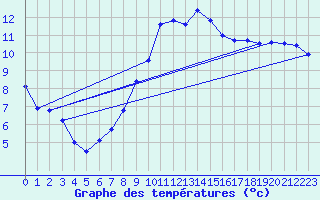 Courbe de tempratures pour Bellengreville (14)