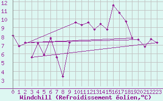 Courbe du refroidissement olien pour Dunkerque (59)