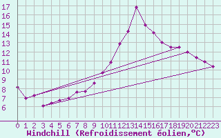Courbe du refroidissement olien pour Narbonne-Ouest (11)