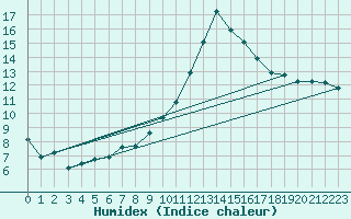 Courbe de l'humidex pour Narbonne-Ouest (11)