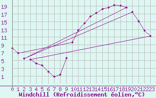 Courbe du refroidissement olien pour Poitiers (86)