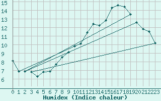 Courbe de l'humidex pour Finner