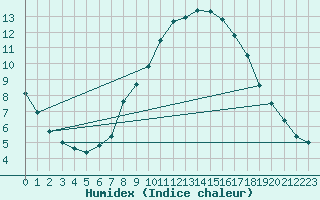 Courbe de l'humidex pour Lelystad