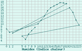 Courbe de l'humidex pour Buzenol (Be)