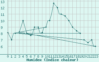 Courbe de l'humidex pour Van