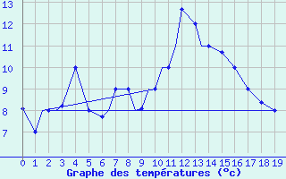 Courbe de tempratures pour Van