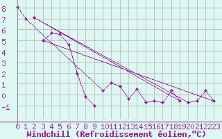 Courbe du refroidissement olien pour Saint Veit Im Pongau