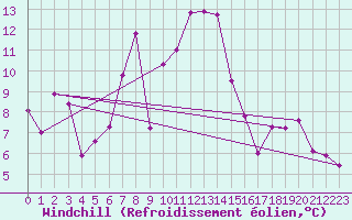 Courbe du refroidissement olien pour Chaumont (Sw)