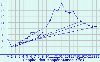 Courbe de tempratures pour Berson (33)