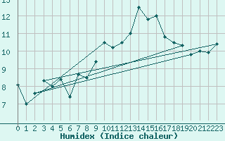 Courbe de l'humidex pour Lanvoc (29)