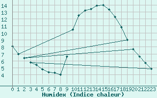 Courbe de l'humidex pour Zamora