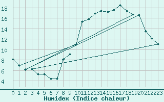Courbe de l'humidex pour Lobbes (Be)