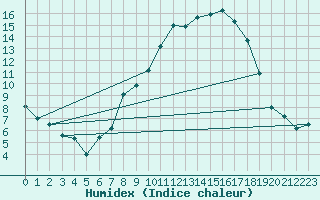 Courbe de l'humidex pour Pau (64)