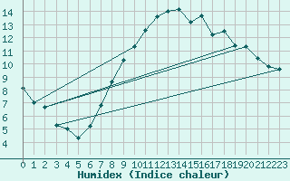 Courbe de l'humidex pour Leeming