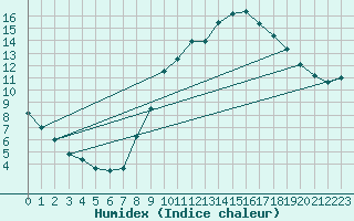 Courbe de l'humidex pour Belfort-Dorans (90)