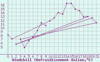 Courbe du refroidissement olien pour Deuselbach