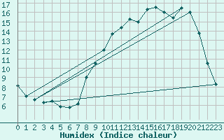 Courbe de l'humidex pour Nancy - Essey (54)