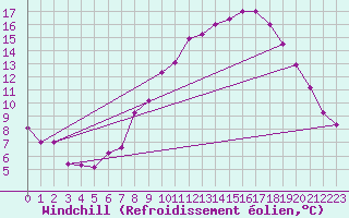 Courbe du refroidissement olien pour Mazinghem (62)