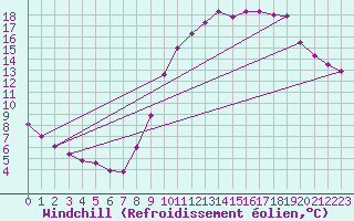 Courbe du refroidissement olien pour Hazebrouck (59)