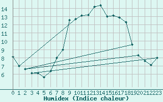 Courbe de l'humidex pour Santa Susana