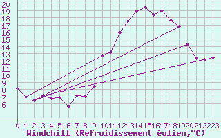 Courbe du refroidissement olien pour Valence (26)