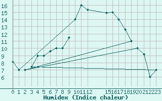 Courbe de l'humidex pour Tiaret