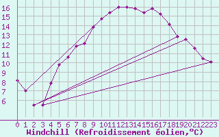 Courbe du refroidissement olien pour Mikolajki
