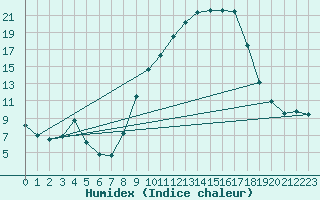 Courbe de l'humidex pour Nmes - Garons (30)