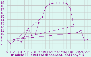 Courbe du refroidissement olien pour Bonnecombe - Les Salces (48)