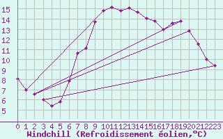 Courbe du refroidissement olien pour Johnstown Castle