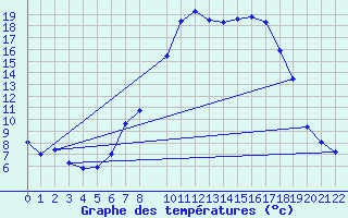 Courbe de tempratures pour Schiers