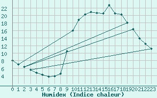 Courbe de l'humidex pour Chamonix-Mont-Blanc (74)