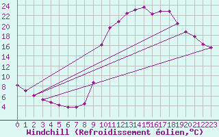 Courbe du refroidissement olien pour Chamonix-Mont-Blanc (74)