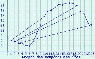 Courbe de tempratures pour Epinal (88)