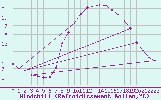 Courbe du refroidissement olien pour Roc St. Pere (And)