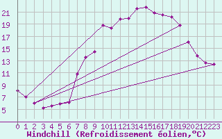 Courbe du refroidissement olien pour Vitigudino