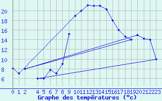 Courbe de tempratures pour Tabarka