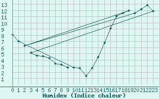 Courbe de l'humidex pour The Pas, Man.