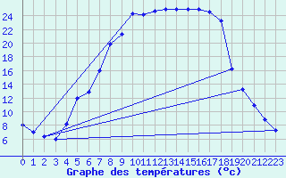 Courbe de tempratures pour Torpshammar