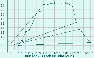 Courbe de l'humidex pour Torpshammar