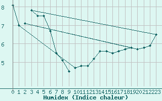 Courbe de l'humidex pour Mont-Aigoual (30)